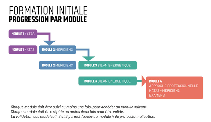 Déroulement Formation